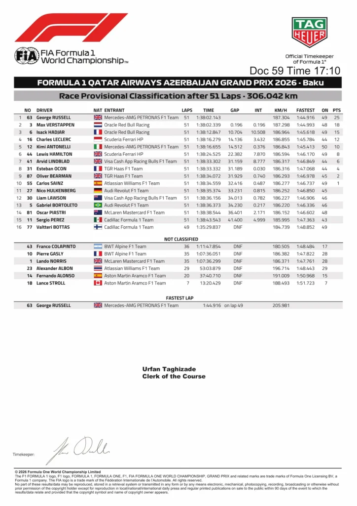 resultats du Grand Prix d'Azerbaïdjan 2026 