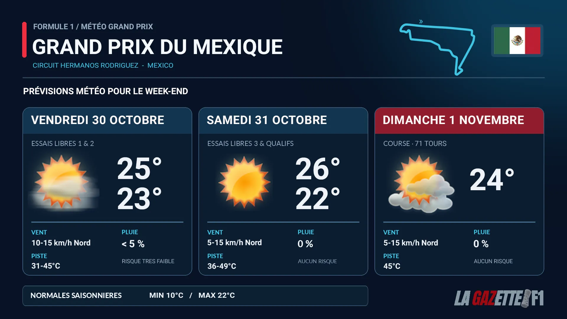 Bulletin météo GP de Mexico 2026