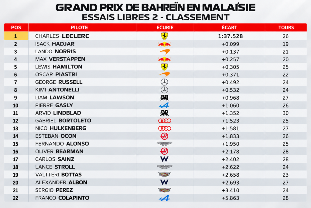 Classement des essais libres 2 GP Bahrein en malaisie