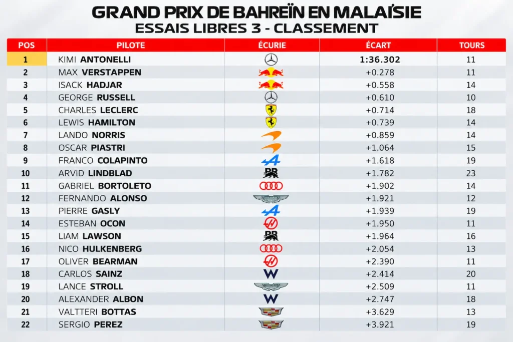 Classement des essais libres 3 GP de Bahrein 2026