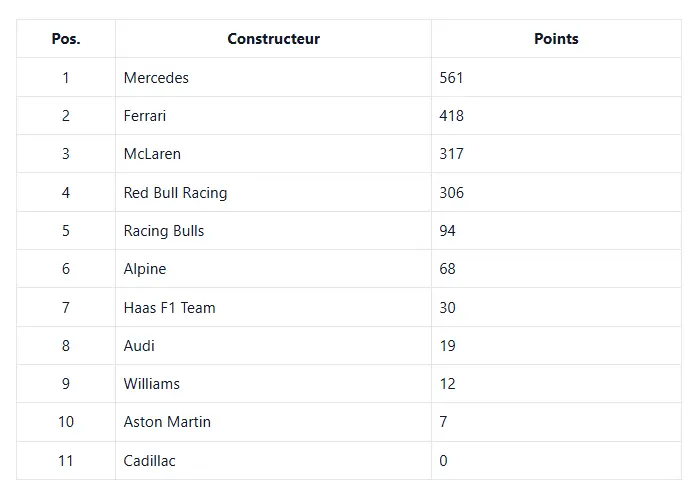 Classement constructeurs après Sprint Singapour