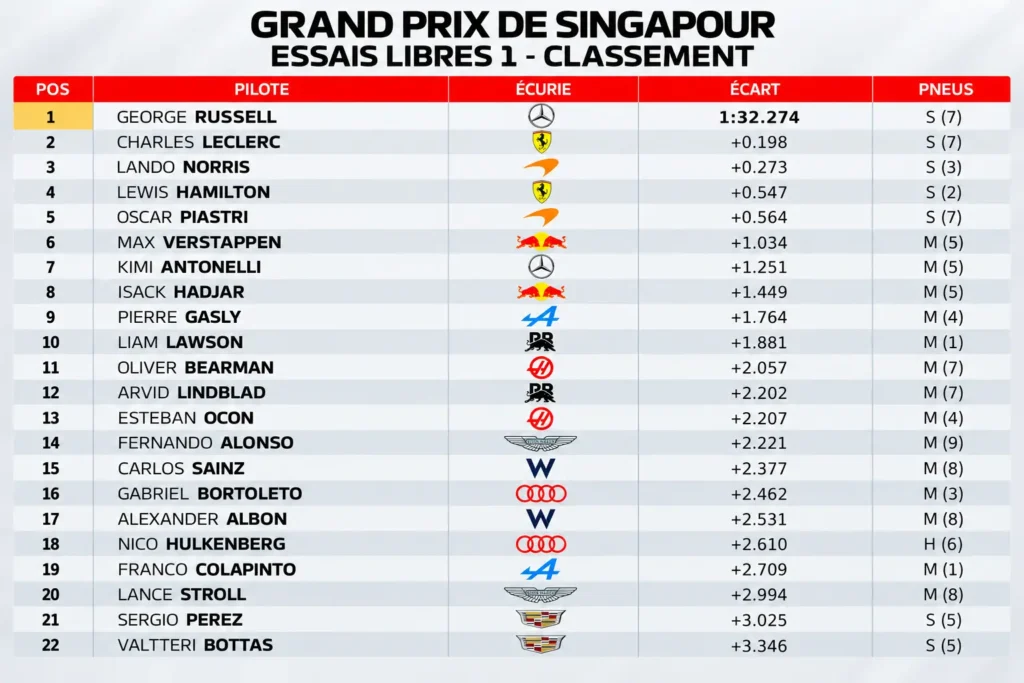 Classement des EL1 du Grand Prix de Singapour 2026