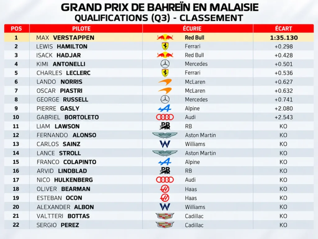 Classement des qualifications du Grand Prix de Bahreïn 2026