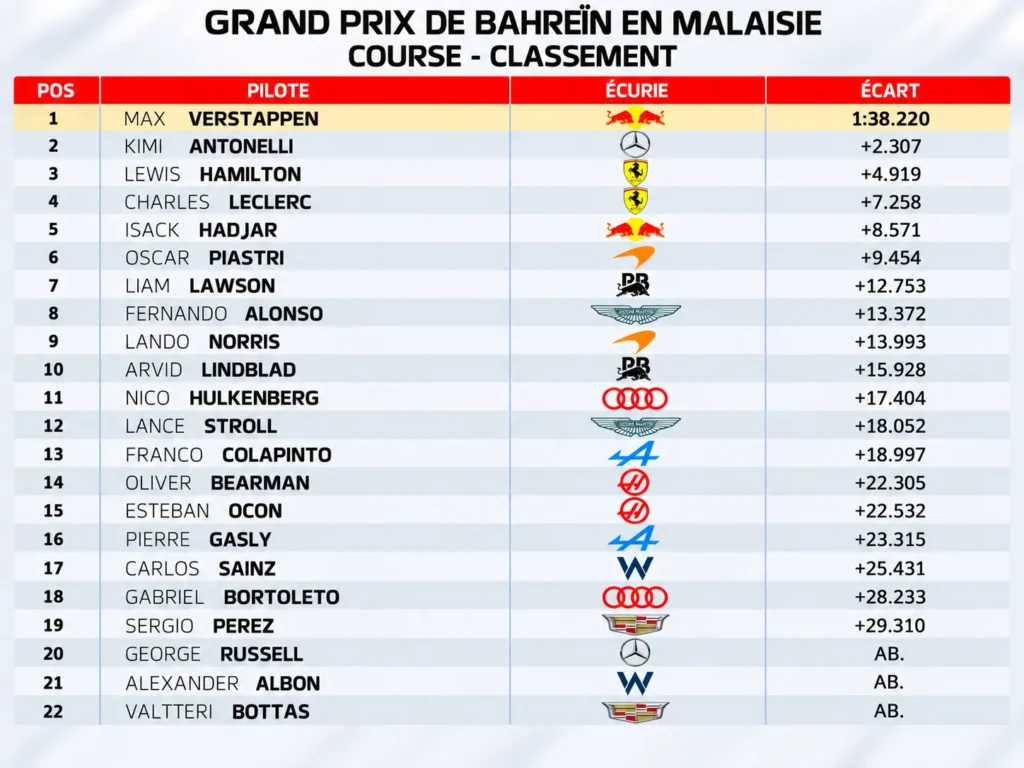 Classement du GP F1 de Bahreïn 2026
