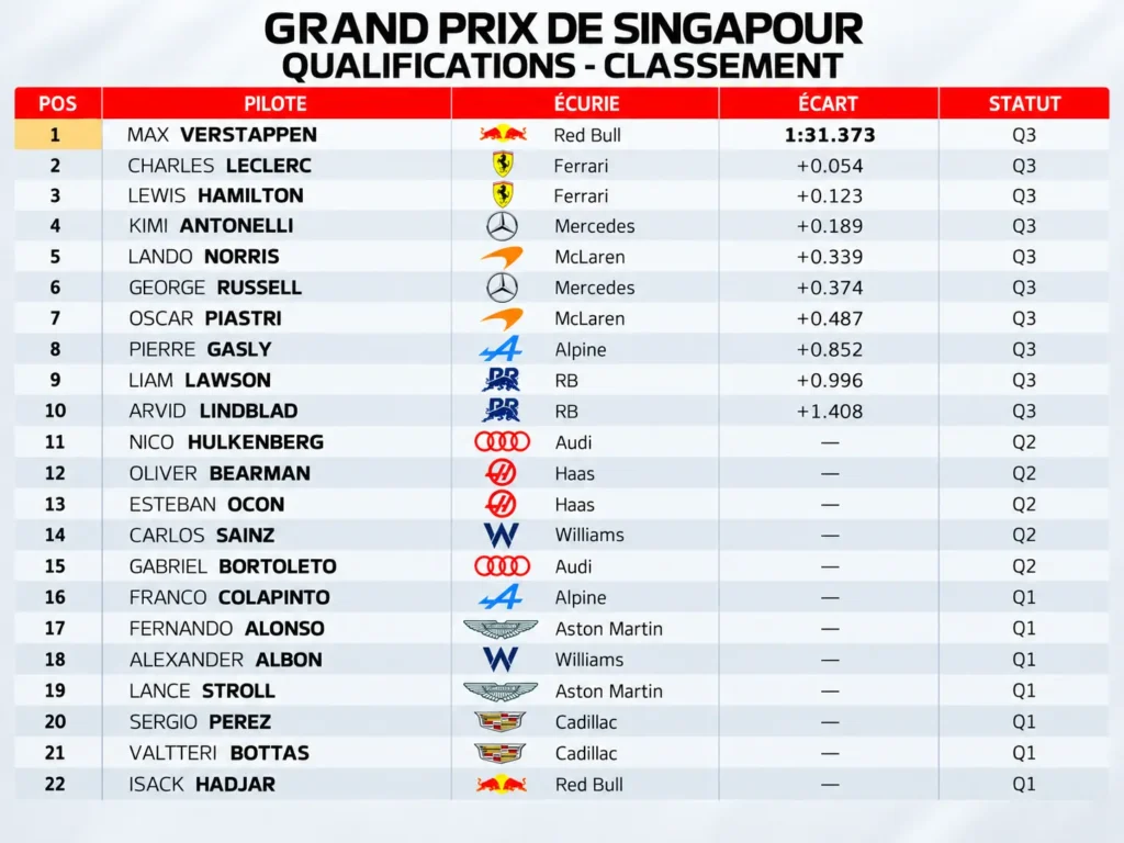 Classement des qualifications à Singapour 2026