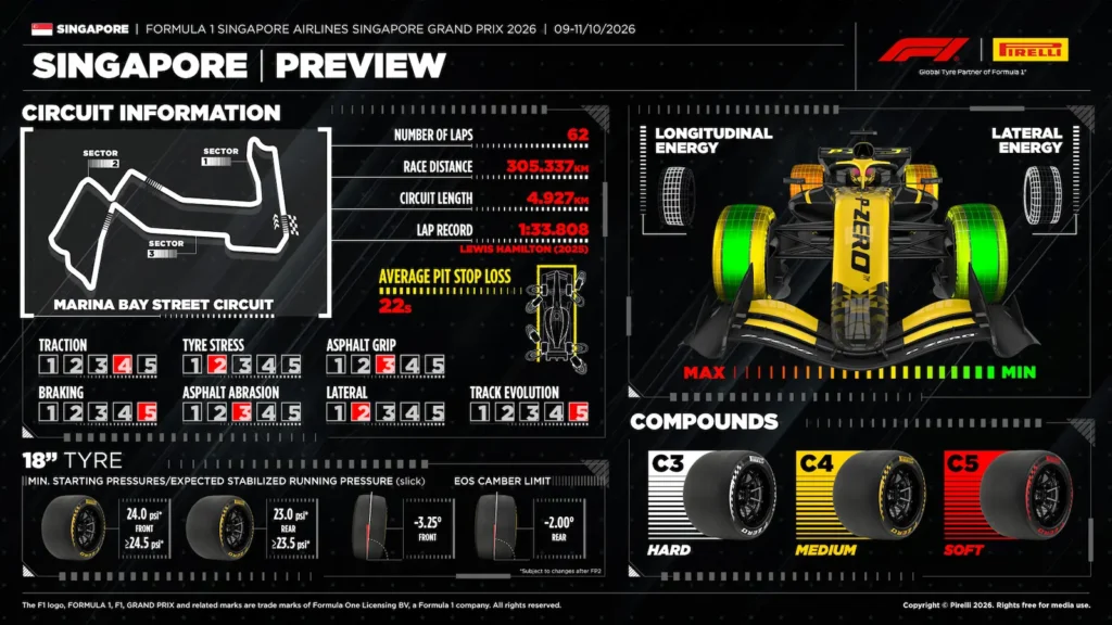 Données Pirelli pour le GP de Singapour 
