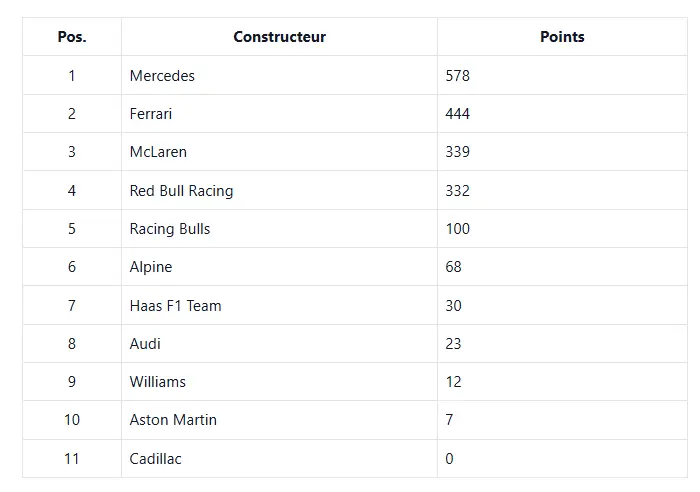 classement constructeurs après Singapour