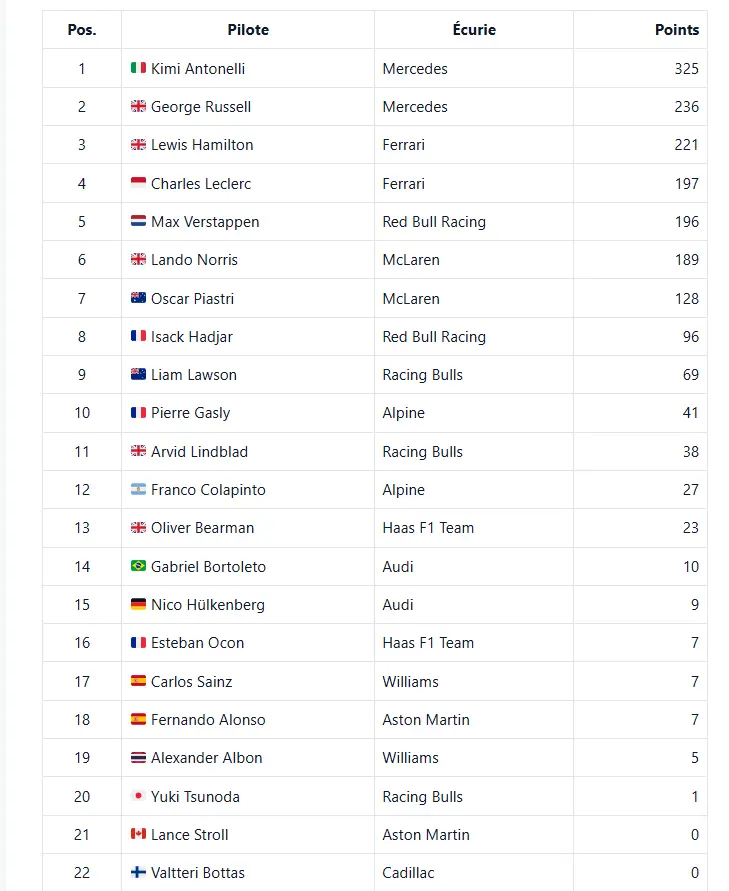 Classement pilotes après Sprint Singapour